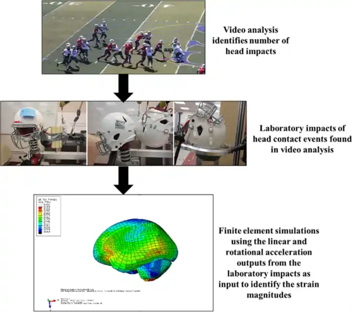 Still photo of video fram showing players on the field and the equipment used in lab reconstructions of injury events